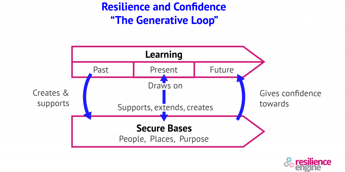 Resilience and Confidence, “The Generative Loop”